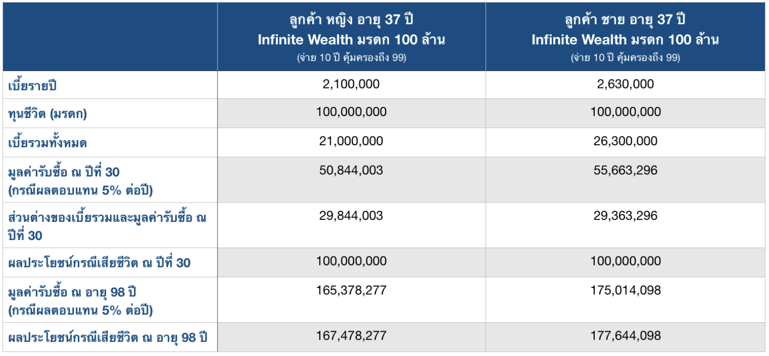 แผนมรดก 100 ล้าน