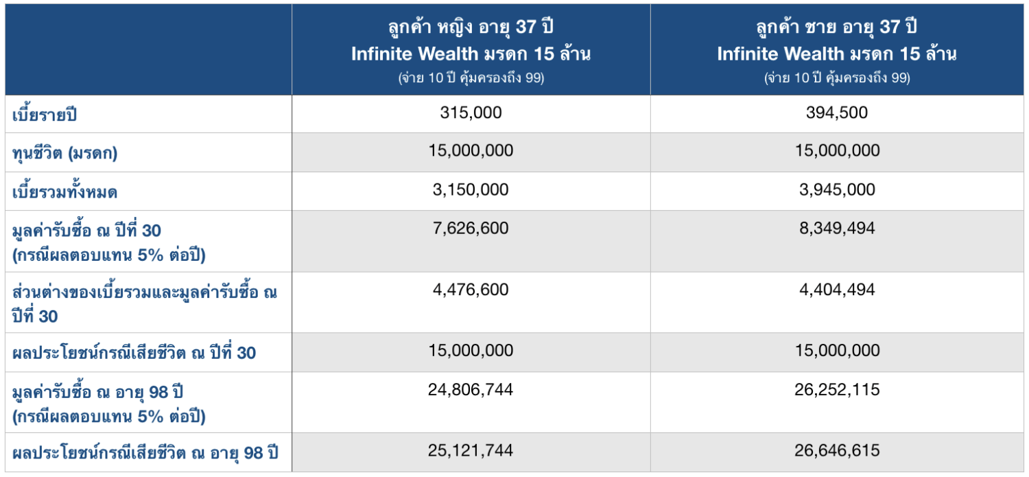 แผนมรดก 15 ล้าน